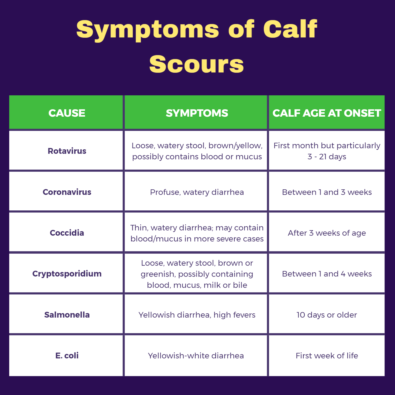 Calf Scours Chart | Pro Earth Animal Health